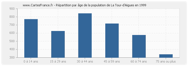 Répartition par âge de la population de La Tour-d'Aigues en 1999